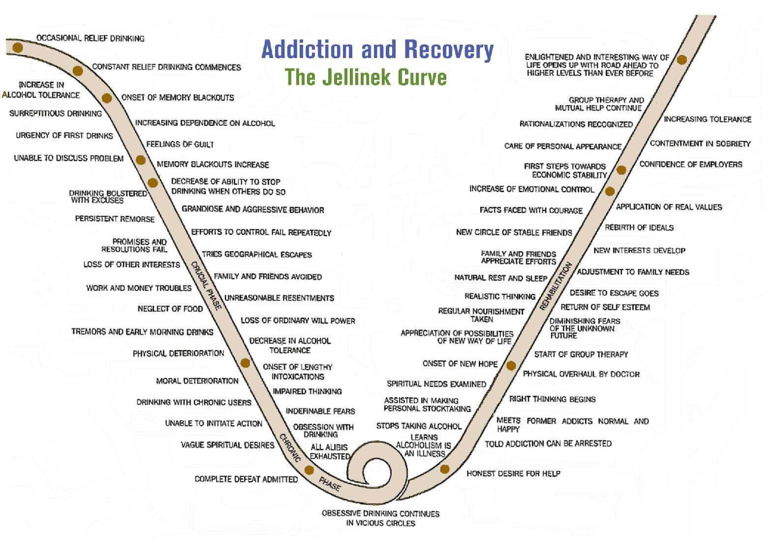 the jellinek curve begins and ends visual aid to help you stop drinking
